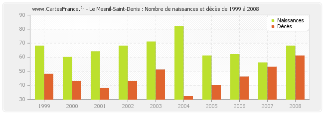 Le Mesnil-Saint-Denis : Nombre de naissances et décès de 1999 à 2008